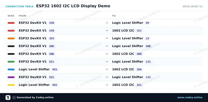 Kopplingstabell: 1602 LCD  blå bakgrundsbelysning med  I2C förlött på en ESP32 DevKit V1