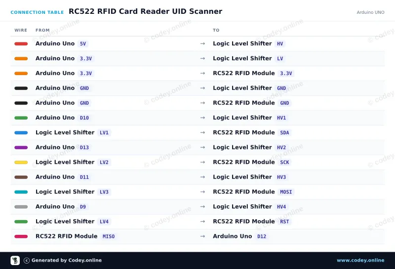Kopplingstabell: RFID-RC522 NFC Kit MFRC522 S50 Mifare inkl. RFID Fudan Card en Key Tag på en Arduino UNO