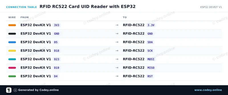 Kopplingstabell: RFID-RC522 NFC Kit MFRC522 S50 Mifare inkl. RFID Fudan Card en Key Tag på en ESP32 DevKit V1