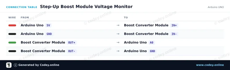 Kopplingstabell: DC-DC High Power Adjustable Step-up Module 3.0~35V to 3.5~35V 100W with Digital Display Voltmeter på en Arduino UNO