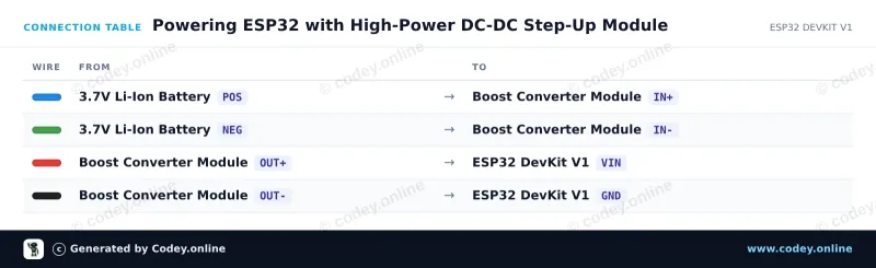Kopplingstabell: DC-DC High Power Adjustable Step-up Module 3.0~35V to 3.5~35V 100W with Digital Display Voltmeter på en ESP32 DevKit V1