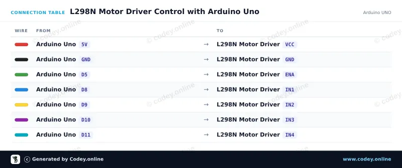 Kopplingstabell: L298N Motor Driver Board röd på en Arduino UNO