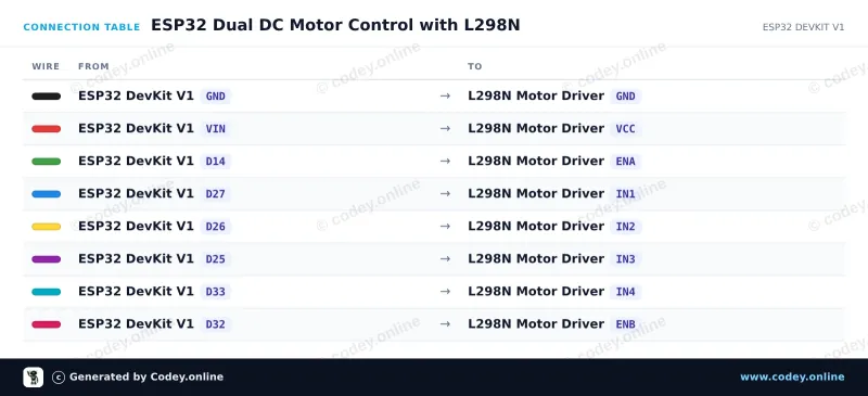 Kopplingstabell: L298N Motor Driver Board röd på en ESP32 DevKit V1
