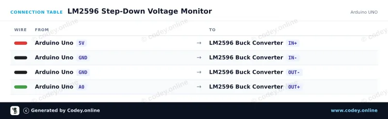 Kopplingstabell: LM2596S Justerbar Step-Down 4-40V -> 1.25-37V med inbyggd voltmeterdisplay på en Arduino UNO