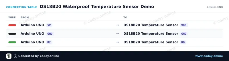 Kopplingstabell: DS18B20 vattentät probtemperatursensor 1m kabel på en Arduino UNO