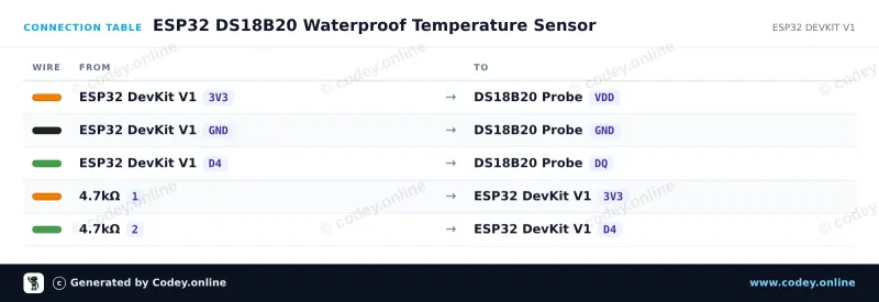 Kopplingstabell: DS18B20 vattentät probtemperatursensor 1m kabel på en ESP32 DevKit V1