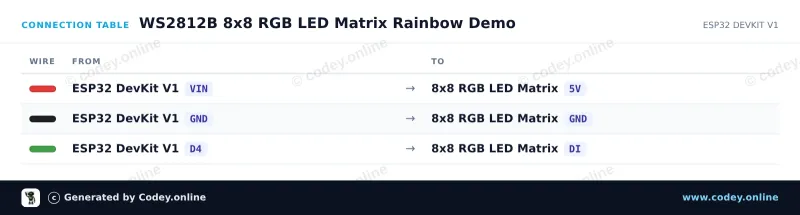Kopplingstabell: 8x8 RGB 64 LED-matris 5V WS2812b på en ESP32 DevKit V1