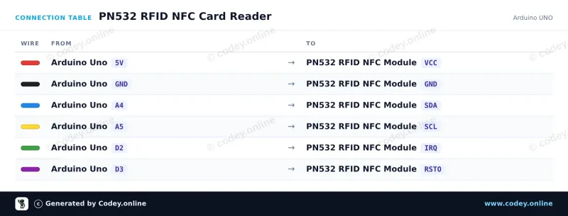 Kopplingstabell: PN532 RFID NFC Kit med S50 Kort och S50 Nyckelbricka på en Arduino UNO
