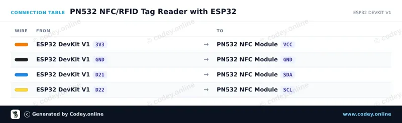 Kopplingstabell: PN532 RFID NFC Kit med S50 Kort och S50 Nyckelbricka på en ESP32 DevKit V1
