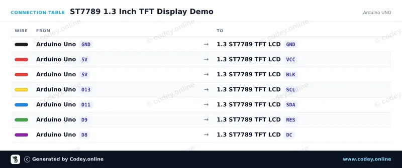 Kopplingstabell: 1.3inch SPI TFT LCD Display RGB (ST7789, 3.3V) på en Arduino UNO