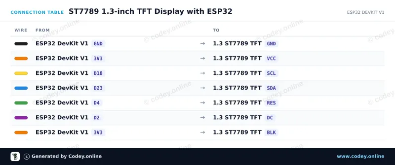 Kopplingstabell: 1.3inch SPI TFT LCD Display RGB (ST7789, 3.3V) på en ESP32 DevKit V1
