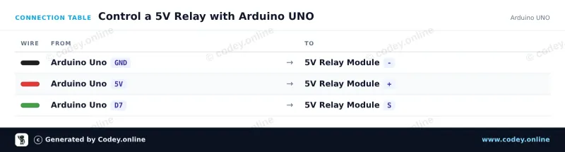 Kopplingstabell: Relämodul 5v för Arduino på en Arduino UNO