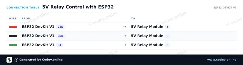 Kopplingstabell: Relämodul 5v för Arduino på en ESP32 DevKit V1