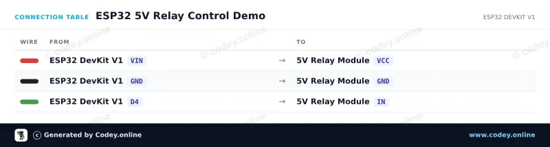 Kopplingstabell: Relämodul 5v Low på en ESP32 DevKit V1