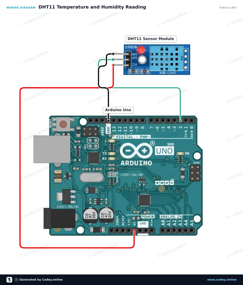 Kopplingsschema: Temperatur- och luftfuktighetssensor i 1| DHT11 modul för Arduino på en Arduino UNO
