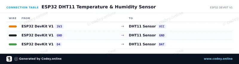 Kopplingstabell: Temperatur- och luftfuktighetssensor i 1| DHT11 modul för Arduino på en ESP32 DevKit V1