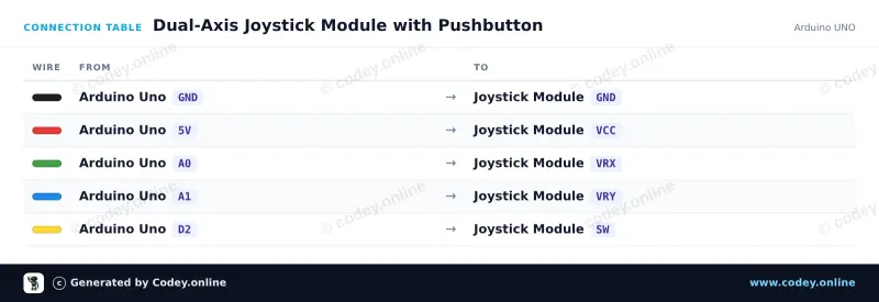 Kopplingstabell: Joystickmodul på en Arduino UNO