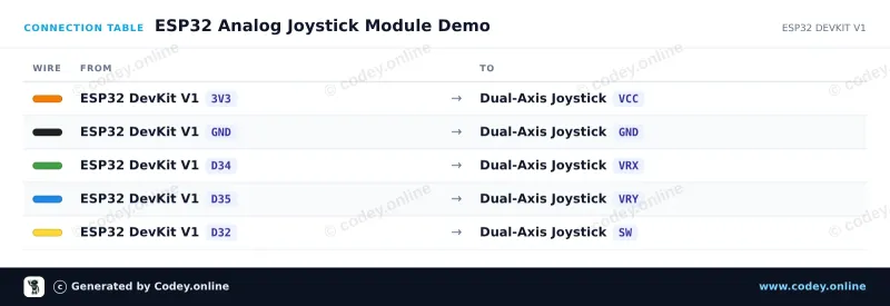Kopplingstabell: Joystickmodul på en ESP32 DevKit V1