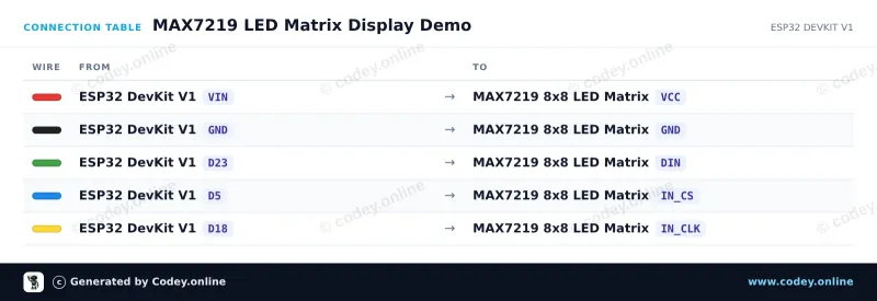 Kopplingstabell: LED Matrix Module MAX7219 Röd på en ESP32 DevKit V1