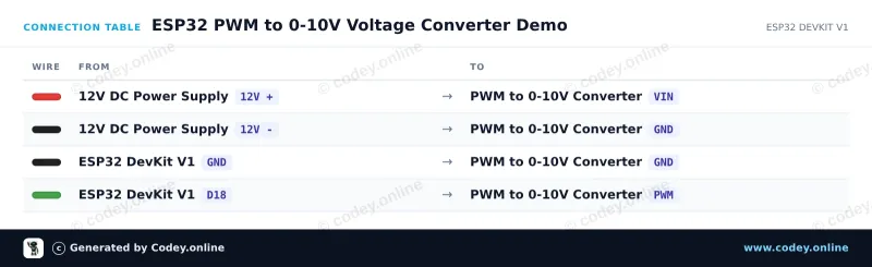 Kopplingstabell: PWM till spänningsomvandlarmodul 0-10V på en ESP32 DevKit V1